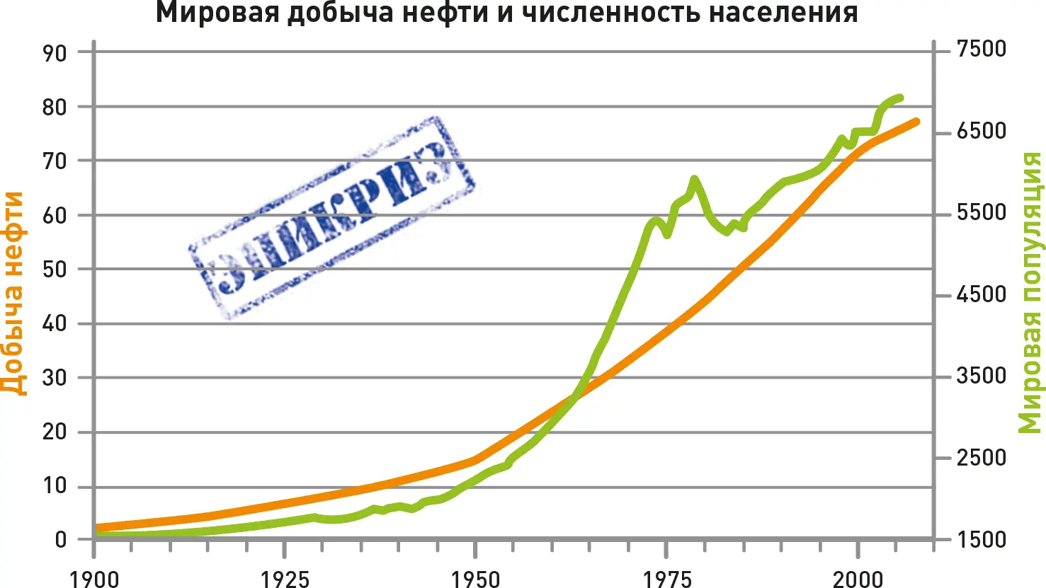 Рис 1 График корреляции роста населения и потребления нефти Как видите эти - фото 3