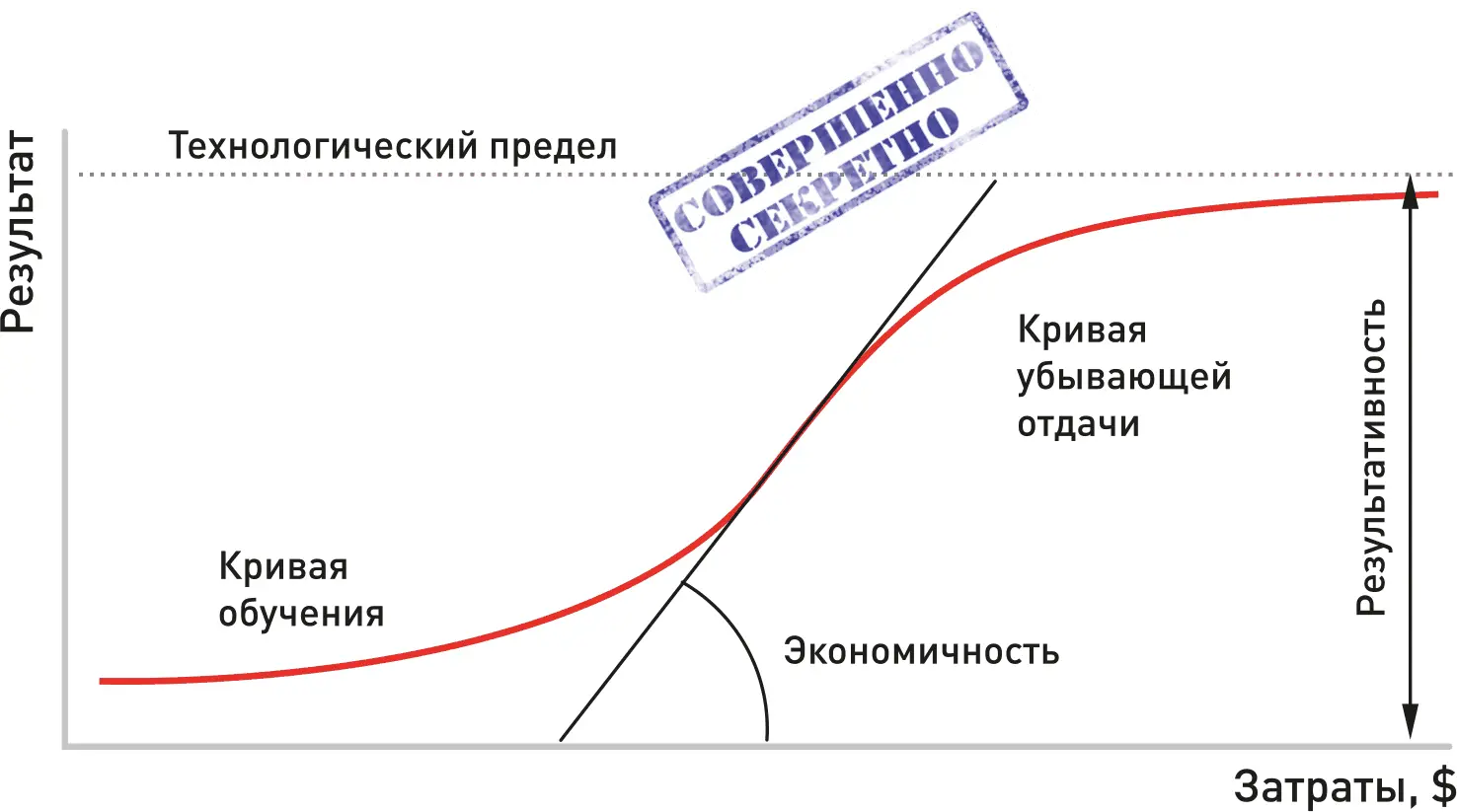 Рис 9 Изображение Sобразной кривой зависимости результативности процессов в - фото 44