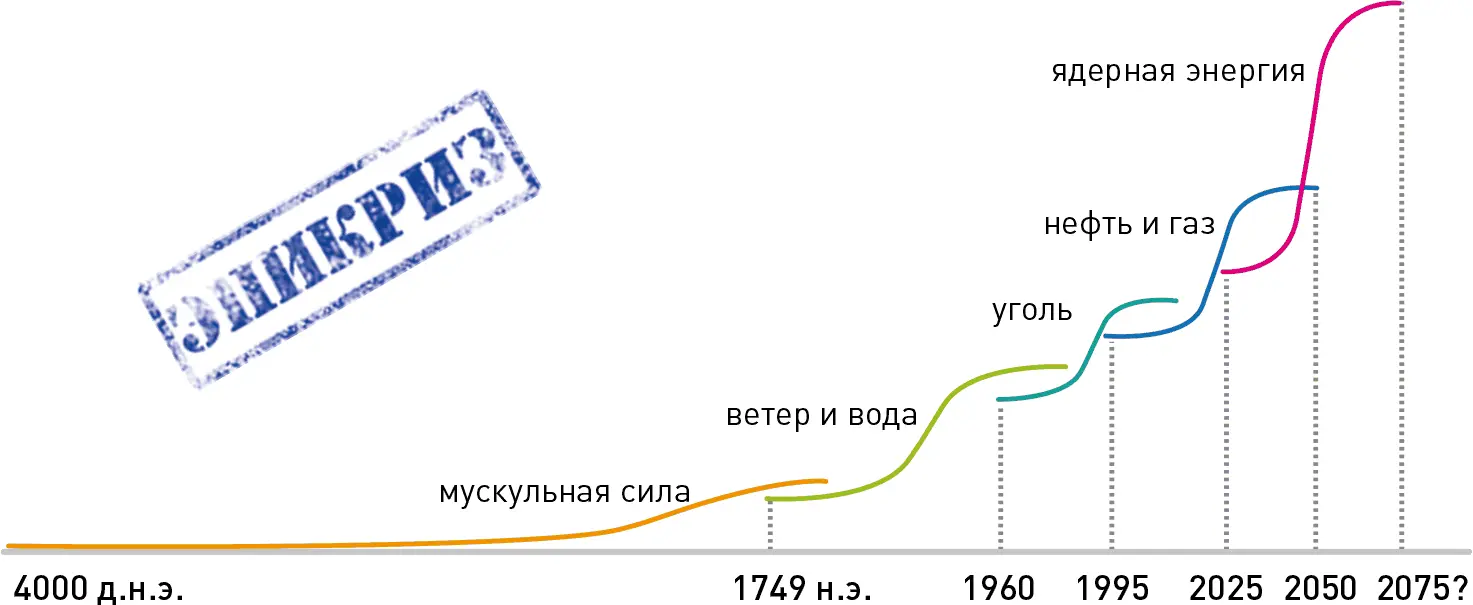 Рис 12 График энергетических укладов во времени Да хватит уже нас пугать А я - фото 50