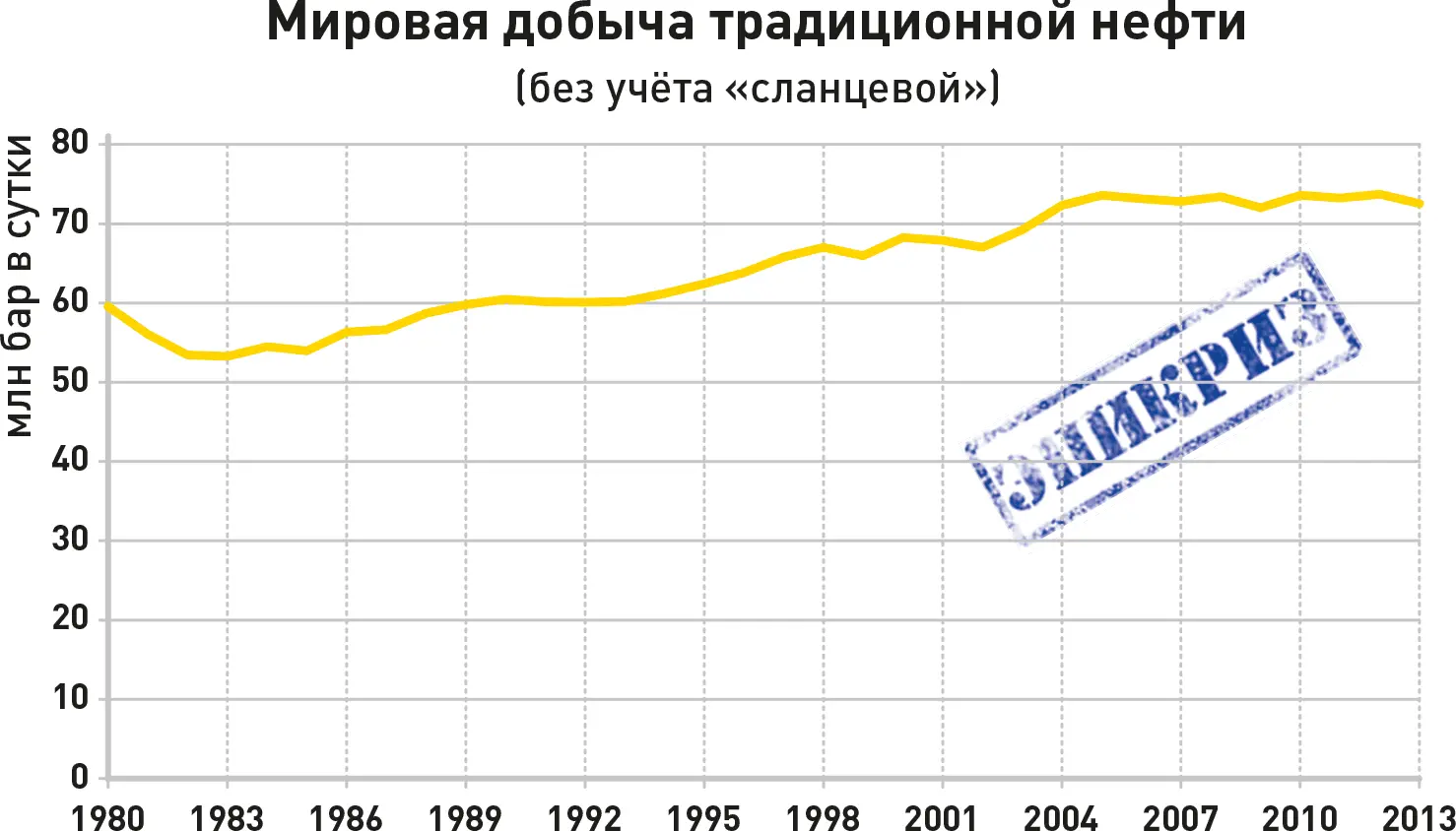 Рис 15 Результирующий график фактической добычи традиционной нефти конец XX - фото 63