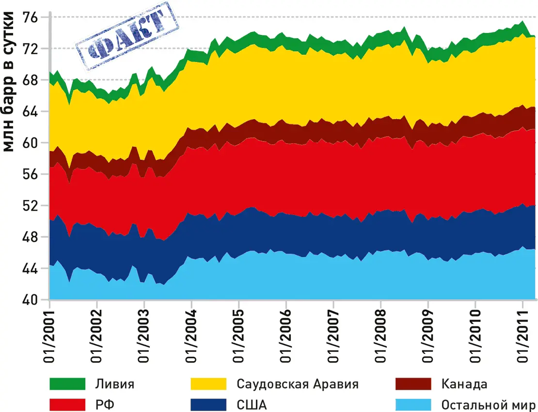 Рис 16 График добычи нефти 20012011 гг по странам мира В ситуации - фото 64