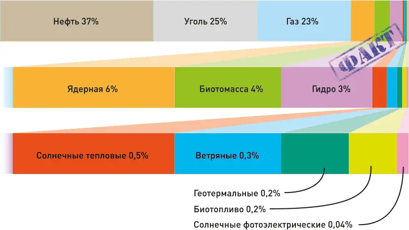 Рис 19 Диаграмма процентного соотношения используемых топлив в мировом - фото 69