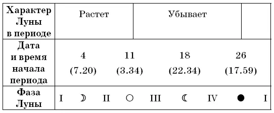 Рекомендациипосадка полив подкормка в фазах I и III посев прополка и - фото 9