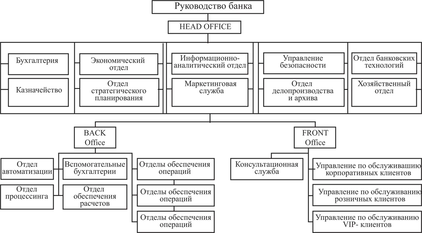 Рис 13 Клиентская дивизионная структура банка В структуре департамента - фото 9