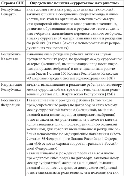 На территории государств участников СНГ обобщенное определение суррогатного - фото 1