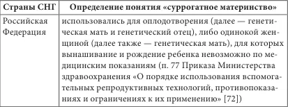 На территории государств участников СНГ обобщенное определение суррогатного - фото 2