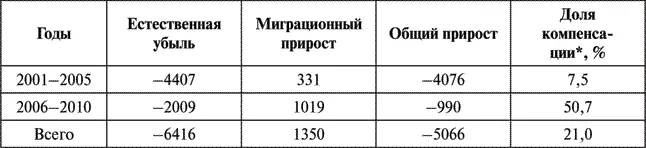 Отношение миграционного прироста к естественной убыли в В табл 11 - фото 1