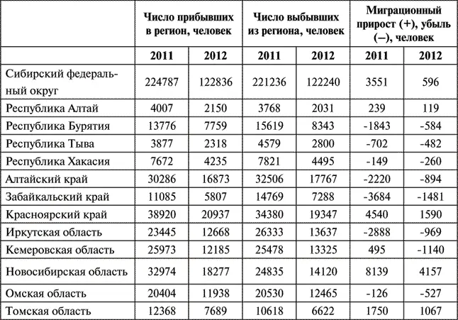 Мы видим что среди регионов Сибирского федерального округа в 20112012 гг - фото 3