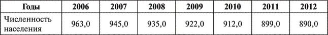 Численность населения Республики Коми в период с 2006 по 2012 г сократилась на - фото 4