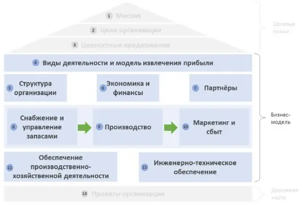 Рисунок 11 Формирование бизнесмодели организации Цель данного раздела - фото 12