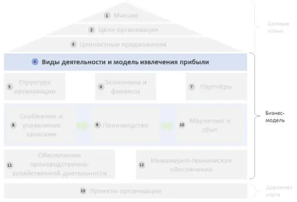 Рисунок 13 Виды деятельности и модель извлечения прибыли Ключевые виды - фото 14