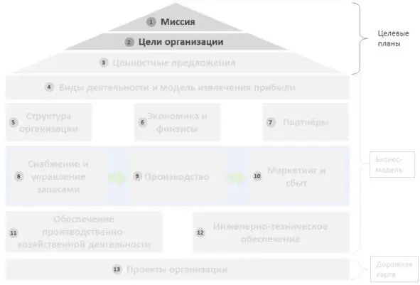 Рисунок 7 Формирование Миссии качественных и количественных целей Анализ - фото 7