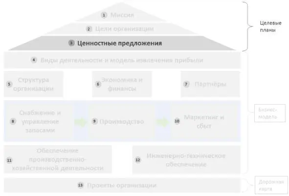 Рисунок 10 Определение ценностных предложений Ценностное предложение - фото 10