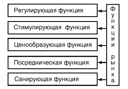 Рис 31 Основные функции современного рынка Необходимо отметить что - фото 1