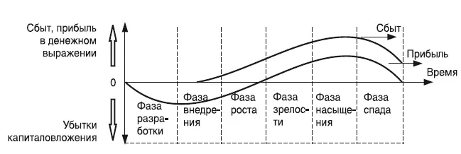 Рис 32 Жизненный цикл товара На стадии разработки товара в ответ на - фото 2