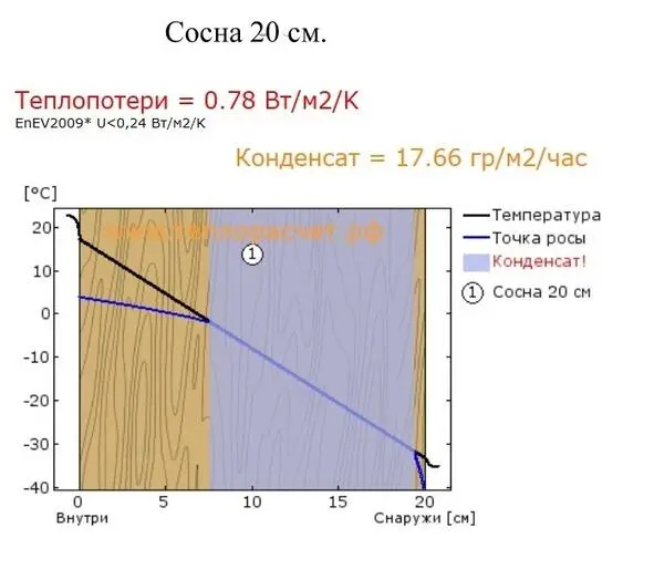 Стена из бруса плотностью 450 кг м куб 20 см толщиной 018 Втmk - фото 2