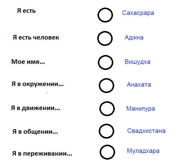 Я остается на каждом уровне но ему присваивается новое качество делается - фото 8
