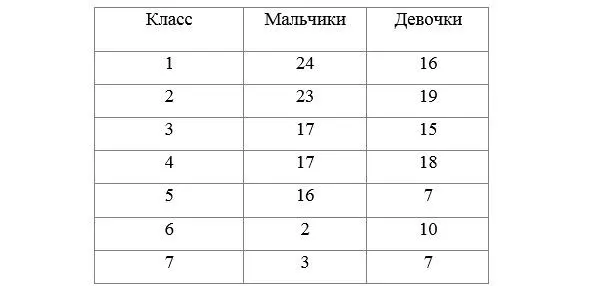 По национальностям По социальному положению детей крестьян 156 из них - фото 18