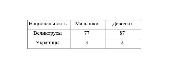 По социальному положению детей крестьян 156 из них батраков 5 бедняков - фото 19