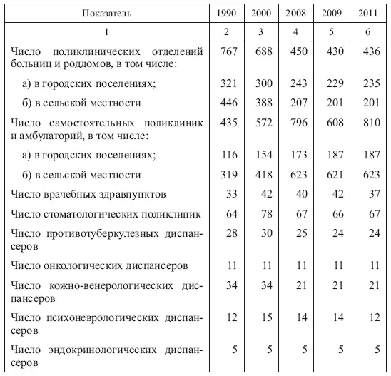 В 2011 г из числа амбулаторнополиклинических ОЗ медицинская помощь населению - фото 1