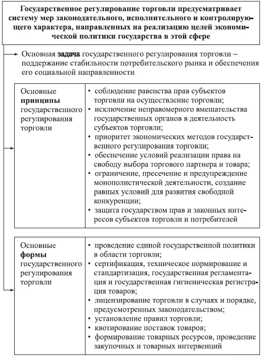 Рис 22 Задачи принципы и формы государственного регулирования торговли - фото 3
