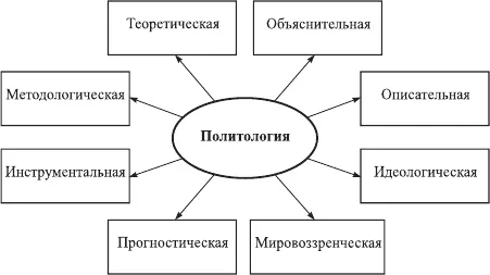 Рис 1 Функции политологии Теоретическая функция это концентрация - фото 1