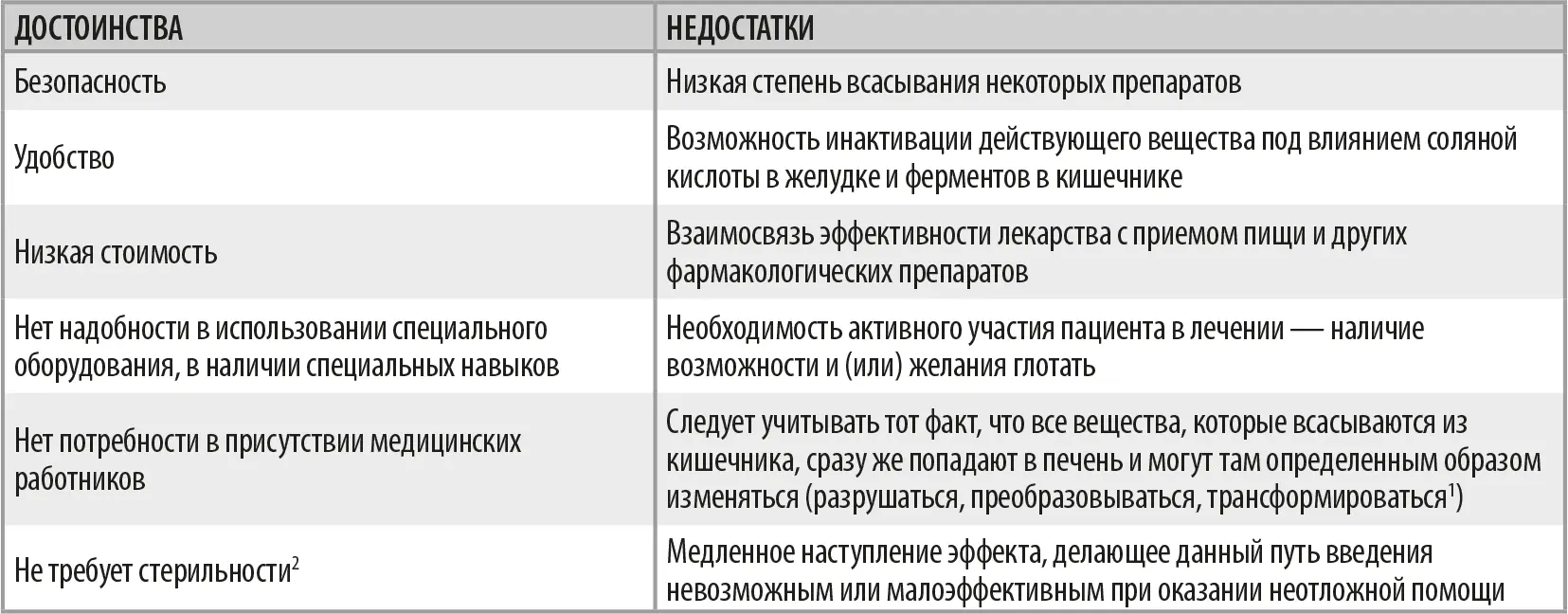 Парентеральный путь 9 ¹ Про биодоступность см 1611 ² Асептика - фото 1