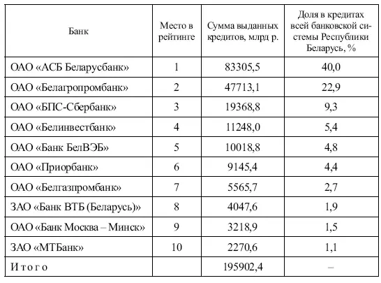 Данные годовых отчетов банков за 2012 г Справочно по данным Бюллетеня - фото 1