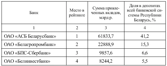 Данные годовых отчетов банков за 2012 г Справочно по данным Бюллетеня - фото 2