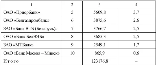 Данные годовых отчетов банков за 2012 г Справочно по данным Бюллетеня - фото 3
