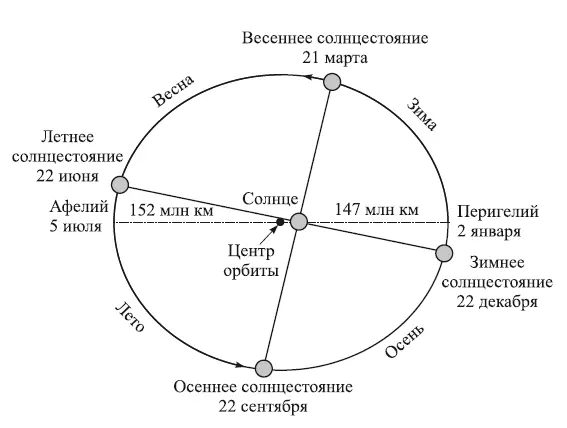 Рис 3 Движение Земли по орбите вокруг Солнца 3 Смена времен года зима - фото 7