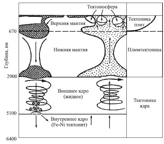 Рис 13 Схема глубинного строения Земли по С Маруяме стрелками показано - фото 21