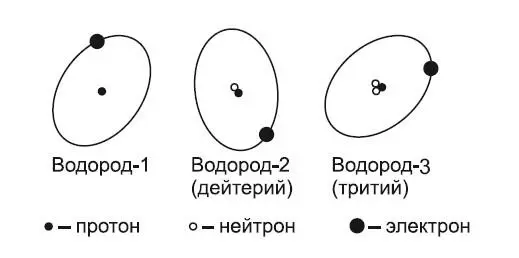 Рис 3 Изотопы водорода В ядре его атома либо вообще нет нейтронов либо есть - фото 3