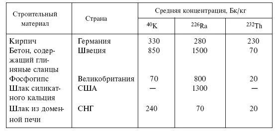Определенный интерес представляют уровни γфона в жилых зданиях Например - фото 7