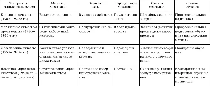 Развитие концепций управления качеством табл 2 происходило параллельно с - фото 7