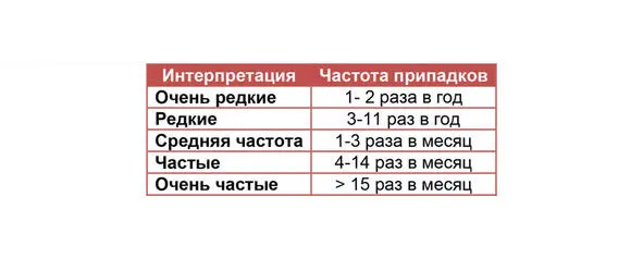 Определенное значение для характеристики частоты припадков у больных с - фото 48