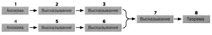 Логическая структура доказательства того что 42 2 Стрелки показывают - фото 18