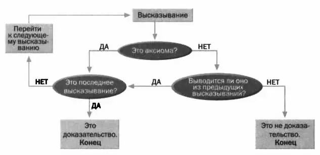 Схема механической проверки доказательства Но когда существует потенциально - фото 19