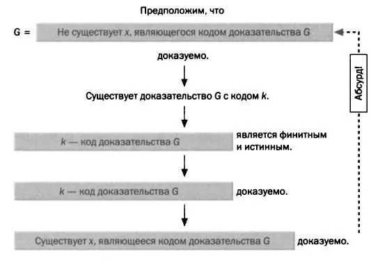Схема доказательства того что G недоказуемо Мы исходим из предположения что - фото 37