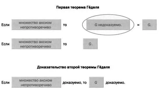 В последней главе мы рассмотрим некоторые философские следствия обеих теорем - фото 39
