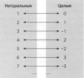 В соответствии между N и Z число 1 множества N образует пару с числом 0 - фото 46