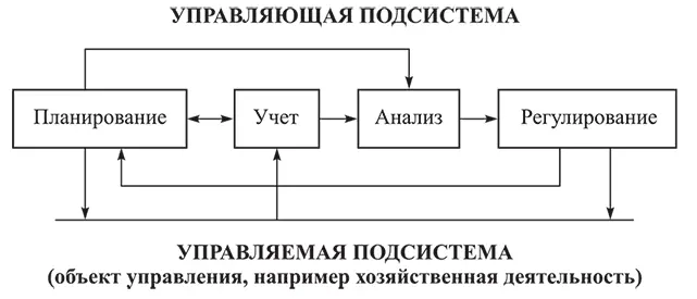 Рис 11 Функциональноуправляющий аспект системы управления С помощью функции - фото 1