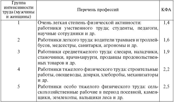 Примечание КФА соотношение общих затрат организма к величине основного - фото 19