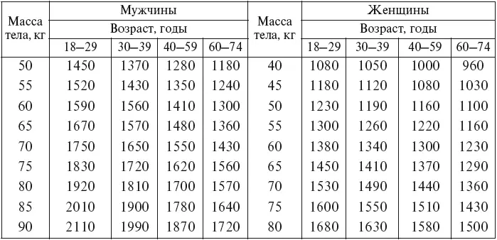 Таблица 12 Ориентировочная энергетическая калорийность пищевых продуктов - фото 20