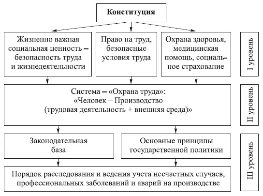 Рис 13 Система государственной политики в области ОТ Согласно ст 7 Закона - фото 7