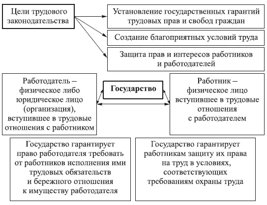 Рис 15 Цели и задачи трудового законодательства в области ОТ Реализация - фото 9