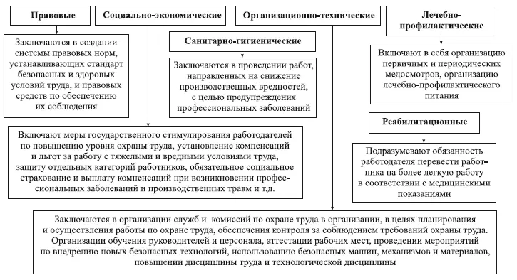 Рис 16 Система мероприятий по ОТ 14 Сущность управления охраной труда В - фото 10