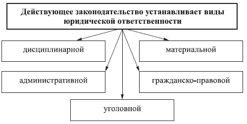 Рис 19 Виды ответственности за нарушения законодательства об ОТ Глава 2 - фото 13