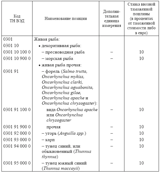 Развитие простого тарифа осуществляется за счет детализации номенклатуры - фото 1
