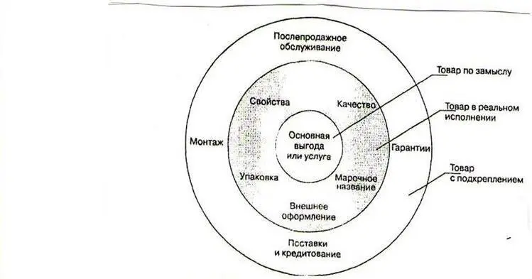 Рис 31 Многоуровневая модель товара Ф Котлера Первый уровень ядро товара - фото 4